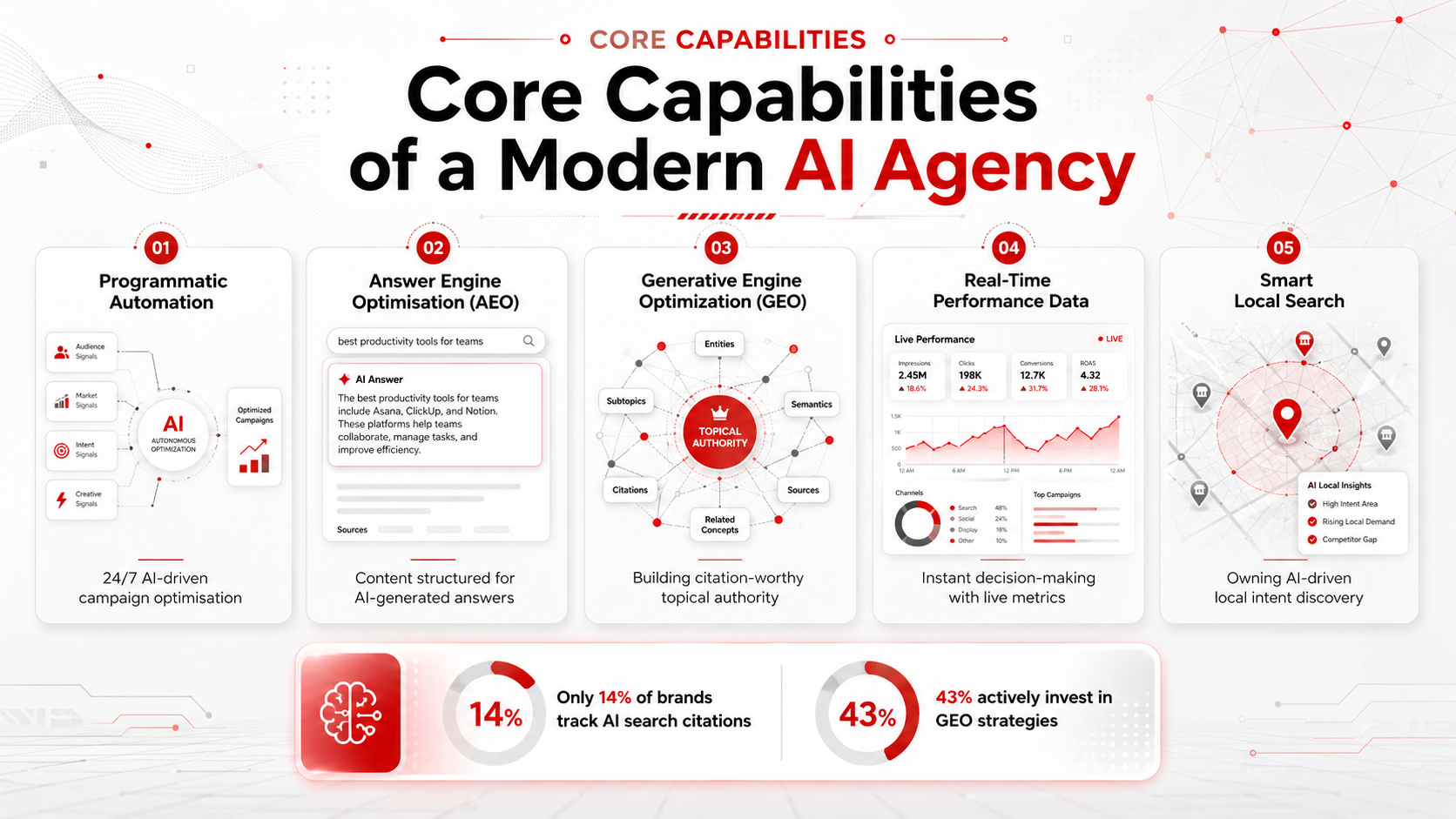 AI digital marketing agency Auckland, NZ