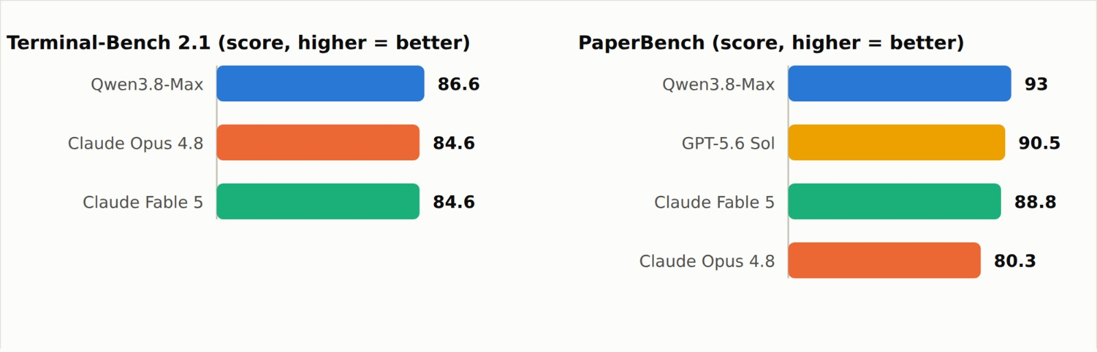 Qwen3.8-Max leads on Terminal-Bench 2.1