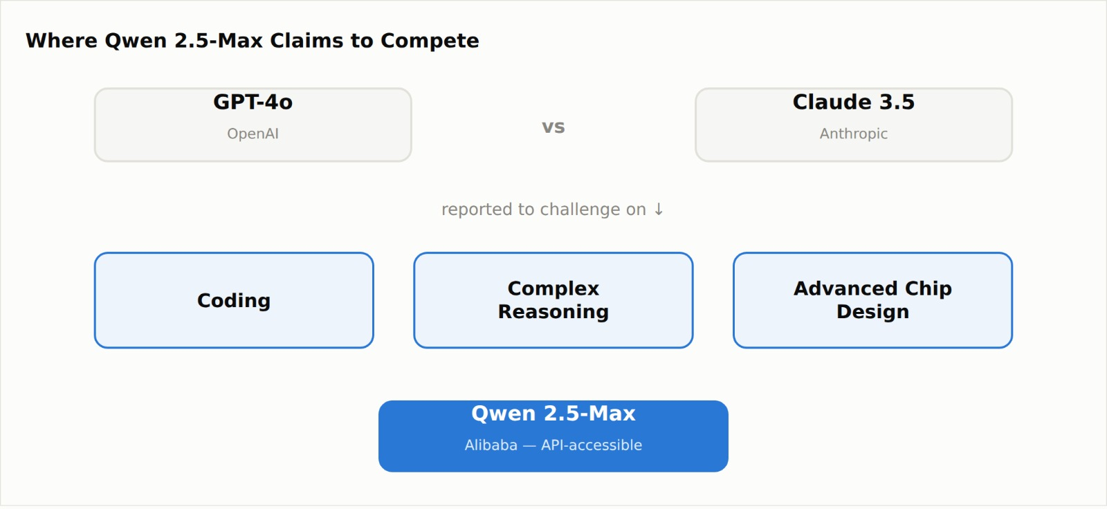 Qwen 2.5-Max vs GPT-4o and Claude 3.5